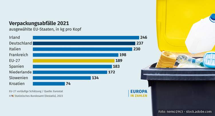 Über Durchschnitt: Deutschland sammelte 2021 rund 19,7 Millionen Tonnen Verpackungsabfall, im Schnitt 237 Kilogramm pro Einwohner.