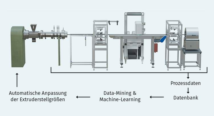 Data-Mining: Die Versuchsanlage des DIK erfasst zahlreiche Daten. Foto: DIK