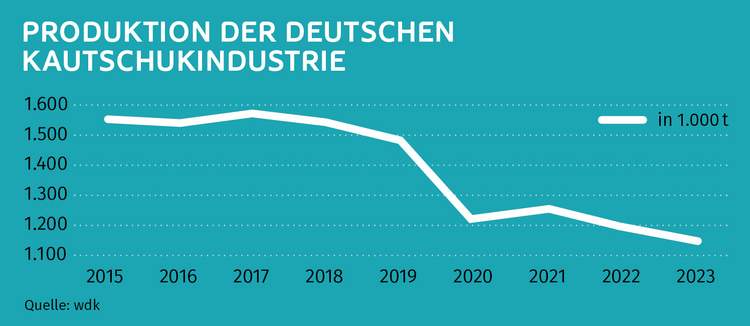 Angesichts sinkender Produktionszahlen in der deutschen Kautschukindustrie fordert der wdk die Politik zum Handeln auf.